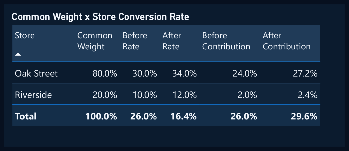 Figure 3. The fixed-mix comparison isolates the rate step; applying the actual After mix then produces the observed 16.4% result.